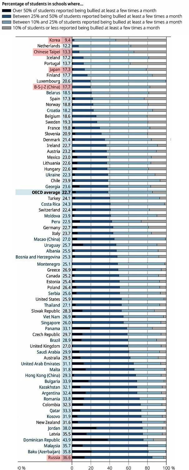 OECD 국가별 학교폭력 심각도 순위