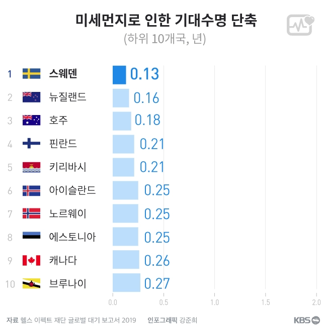 전세계 미세먼지로 인한 기대수명 감소율