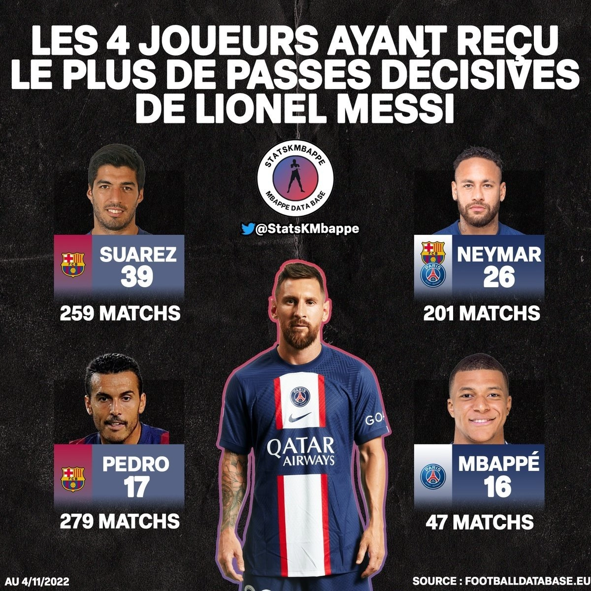 역대 메시와 합이 가장 잘맞는 공격수는 음바페