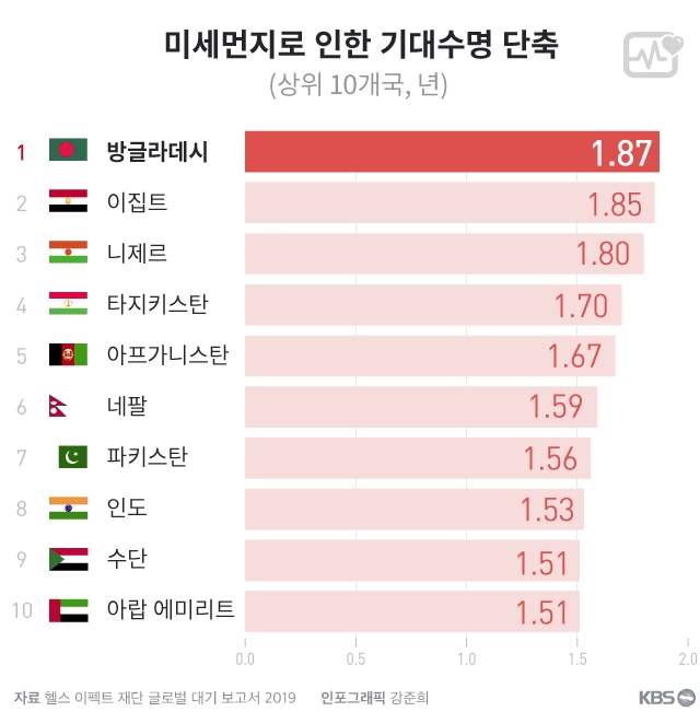 전세계 미세먼지로 인한 기대수명 감소율