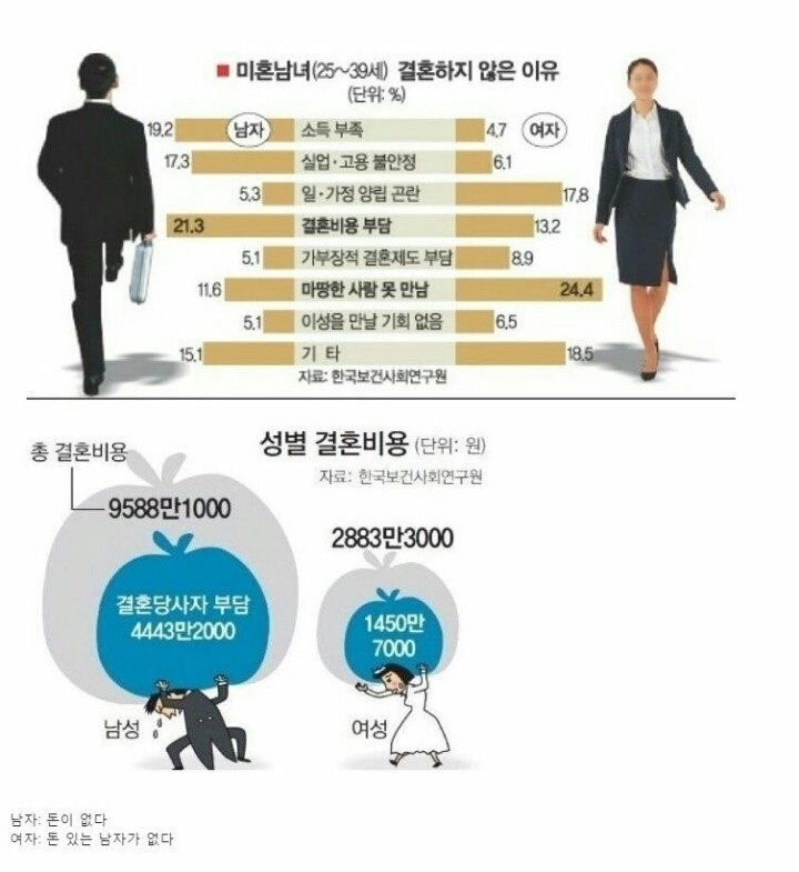 미혼 남녀가 결혼하지 않는 이유.jpg