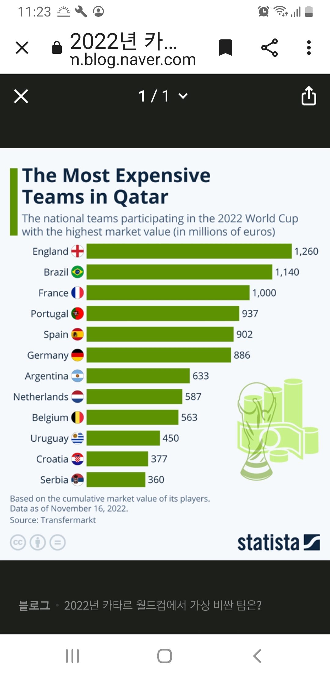 2022 월드컵에서 가장 비싼 팀
