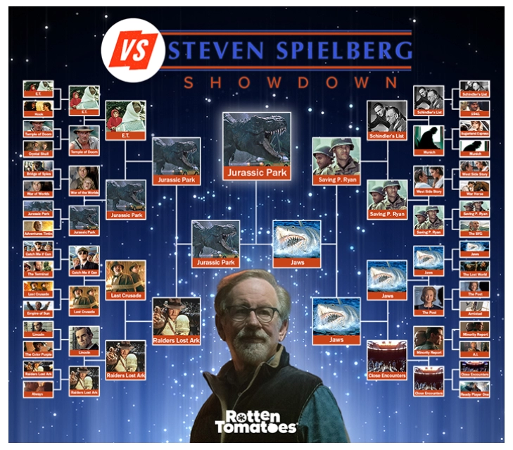 로튼 토마토 일반 관객 선정 스티븐 스필버그 감독 최고작