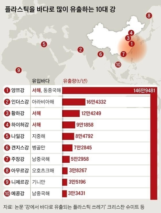 플라스틱 쓰레기를 바다로 가장 많이 유출하는 강
