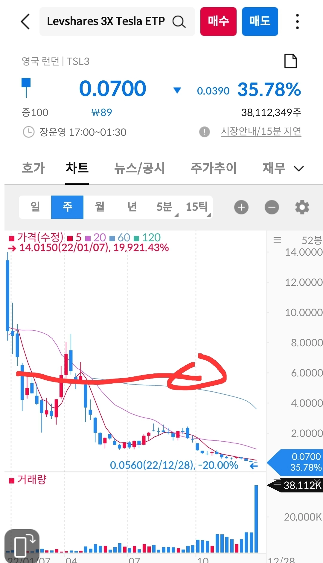테슬라3배에 4억3천투자해 600만원 된 유투버
