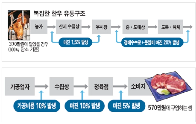 한우가 남아도는데 가격이 안떨어지는이유