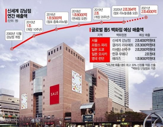 전세계 백화점 매출 1위.jpg