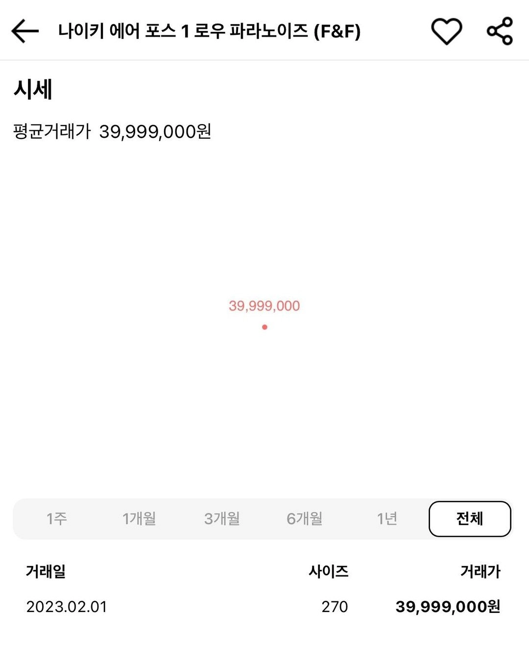 최근에 4천만원에 거래된 지드래곤 한정판 신발 ㄷㄷ