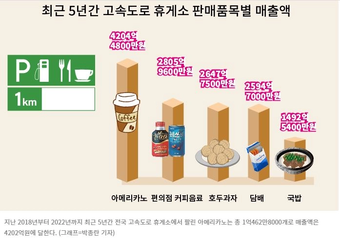 고속도로 휴게소에서 가장 많이 팔린 제품은?