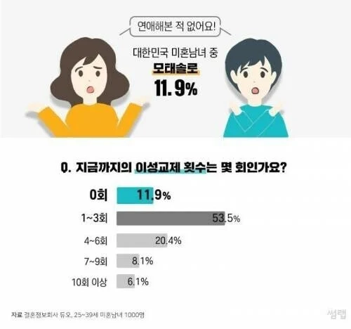 대한민국 25 - 39세 모태솔로 비율 11.9%