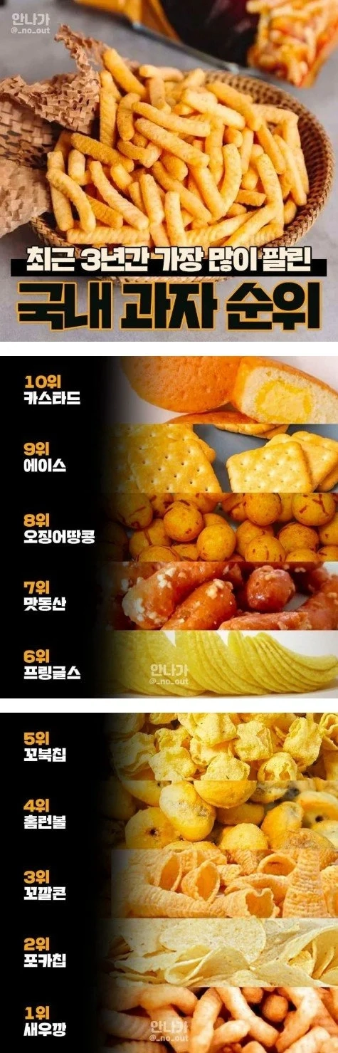 최근 3년 가장 많이 팔린 국내 과자 순위
