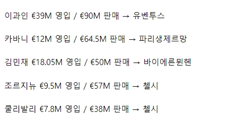 나폴리가 5명의 선수로 벌어들인 돈