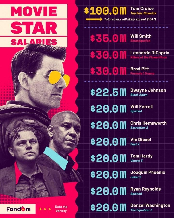 최근 헐리우드 배우 출연료 순위