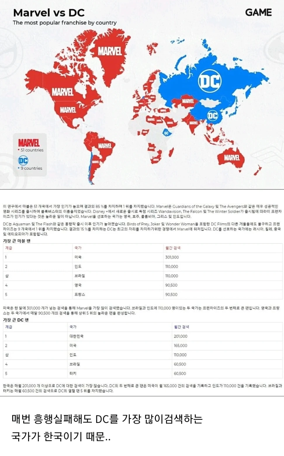 DC가 한국시장을 끝까지 포기안하는 이유