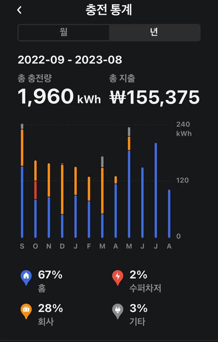 전기차 1년간 1만km 탄 엠팍아재 충전비 ㄷㄷㄷ