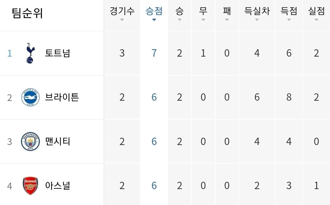 토트넘과 케인 근황