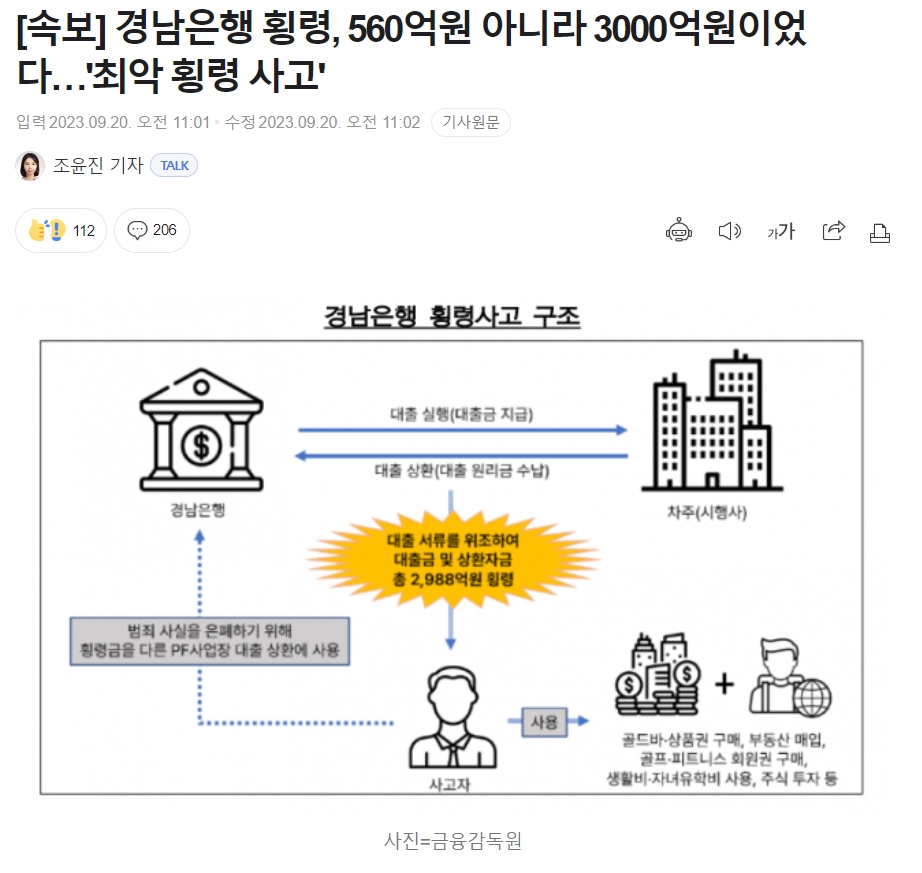 경남은행 횡령 560억 아닌 3000억, 역대최대