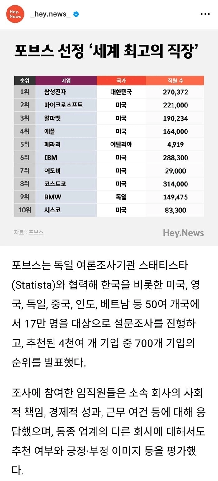 포브스 선정 '세계 최고의 직장' MS 제치고 삼성전자 1위
