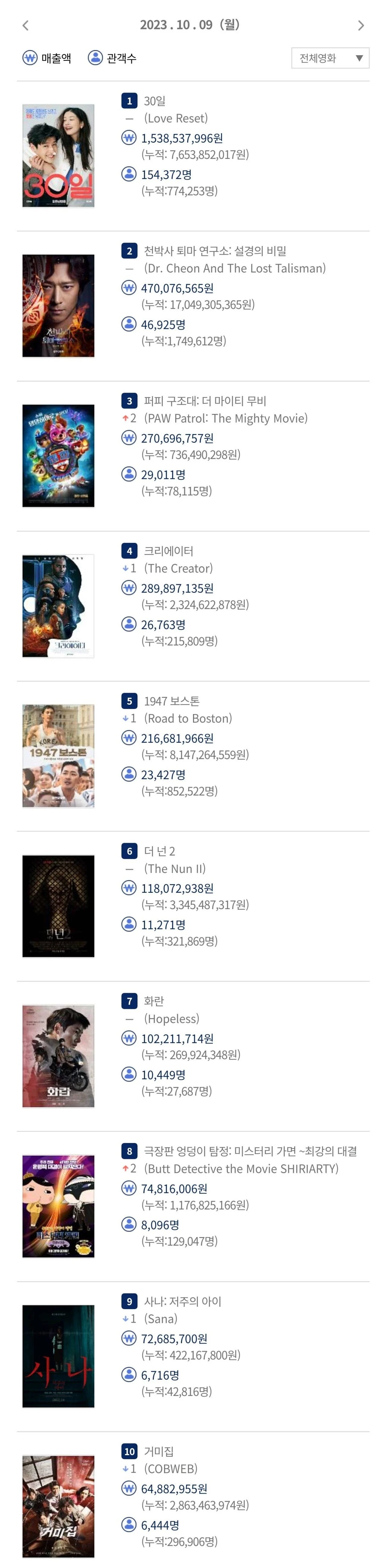 흥행 제대로 망한 거미집