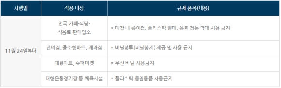 다음달부터 과태료 부과되는 일회용품 규제