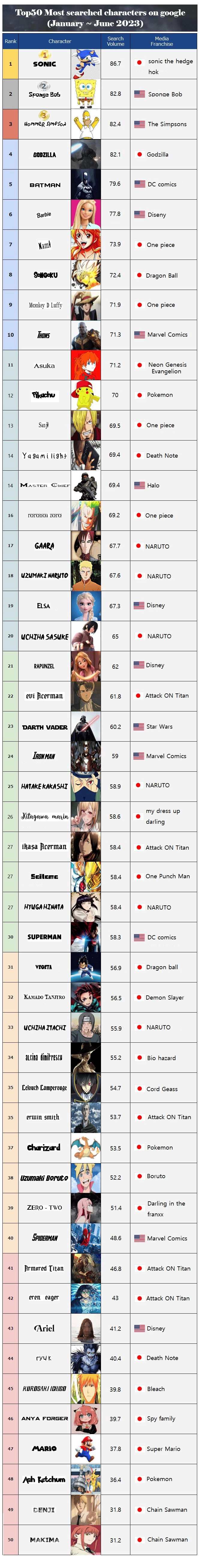구글에서 뽑은 올해 상반기의 캐릭터 Top50