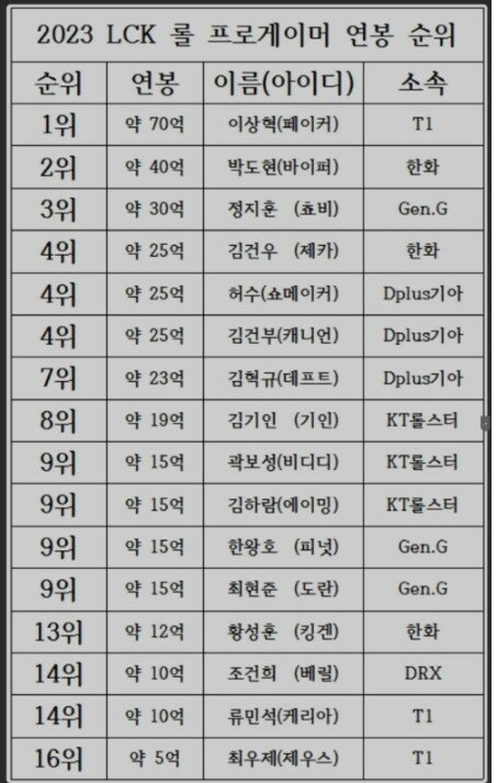 롤 프로게이머 한국 리그 평균연봉 7억원