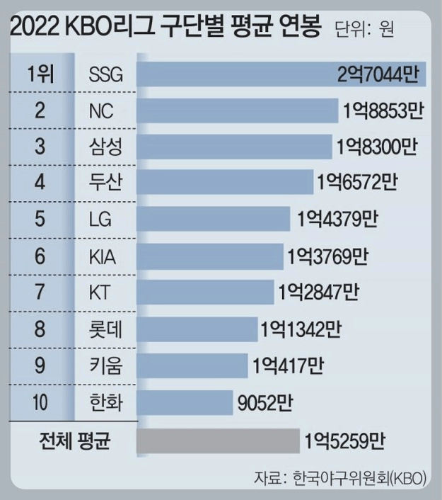 롤 프로게이머 한국 리그 평균연봉 7억원