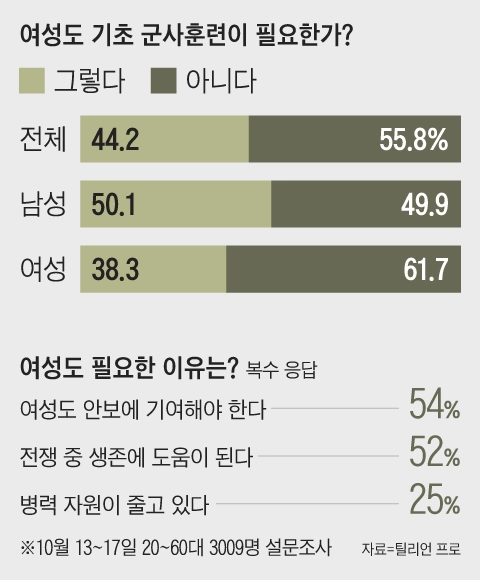 “전쟁나면 총 쏠 줄은 알아야죠” 여성 38%, 기초군사훈련에 찬성