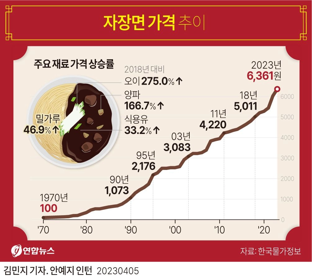 짜장면 가격 변천사