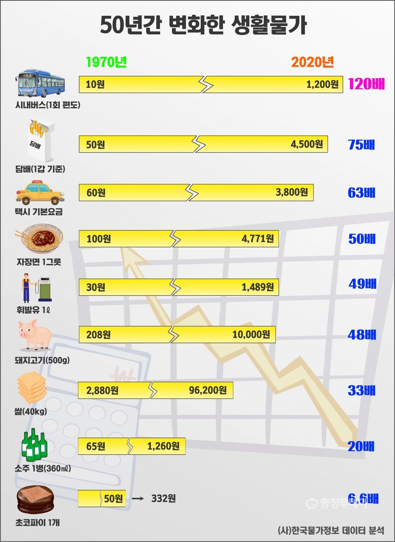 짜장면 가격 변천사