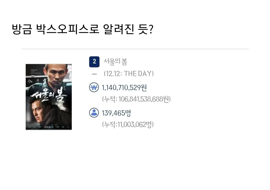 영화 <서울의봄> 1100만 돌파