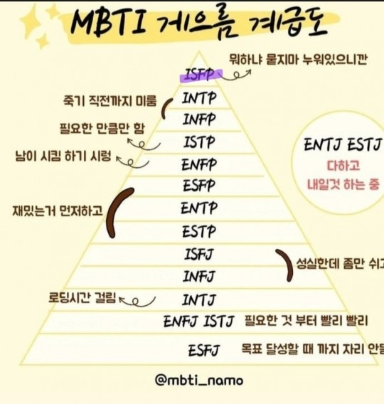 MBTI 게으름 계급도