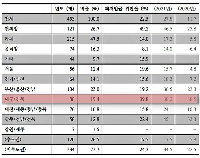 지역별 최저임금이 개소리인 이유