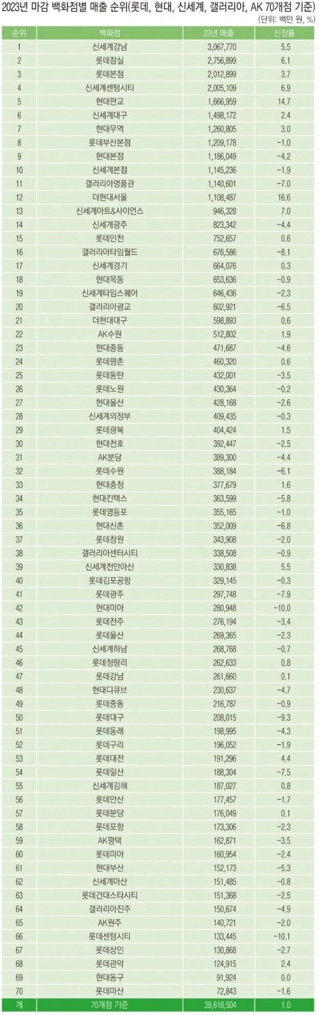 2023 전국 백화점 매출 순위