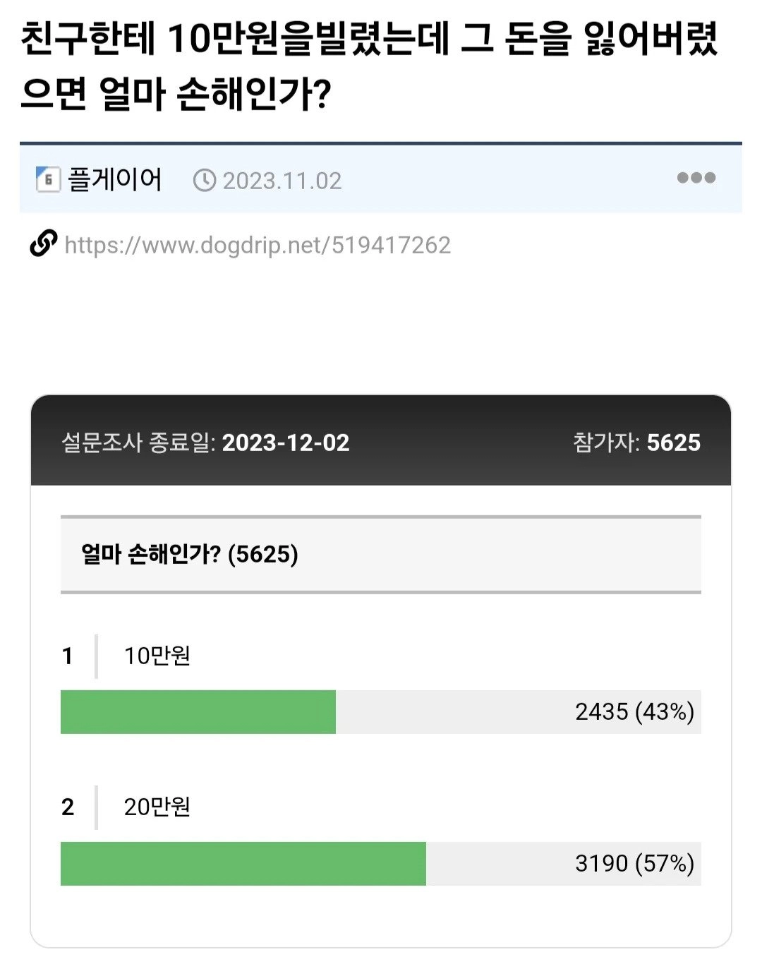친구한테 10만원을빌렸는데 그 돈을 잃어버렸으면 얼마 손해인가?
