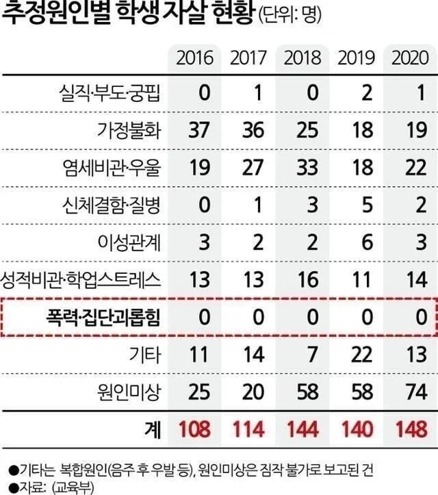 교육부 추정 학생 자살 원인 현황