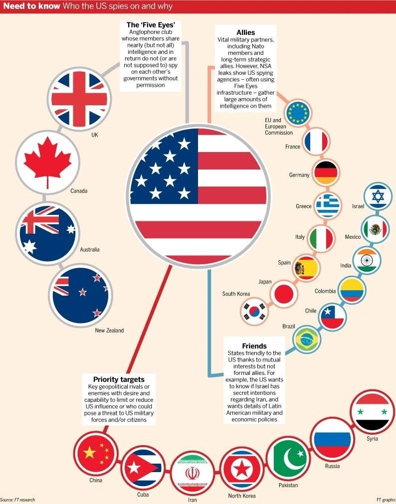미국이 생각하는 우방 등급표