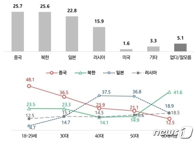 한국인이 싫어하는 나라 설문조사