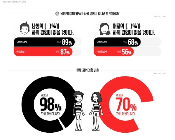 대한민국 남녀 자위 조사