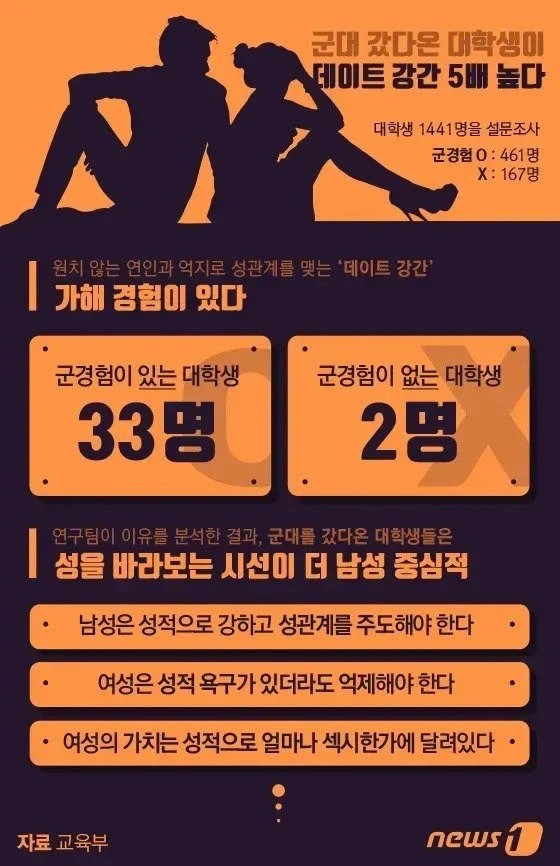 군대 갔다온 대학생이 데이트 강간 5배 높다