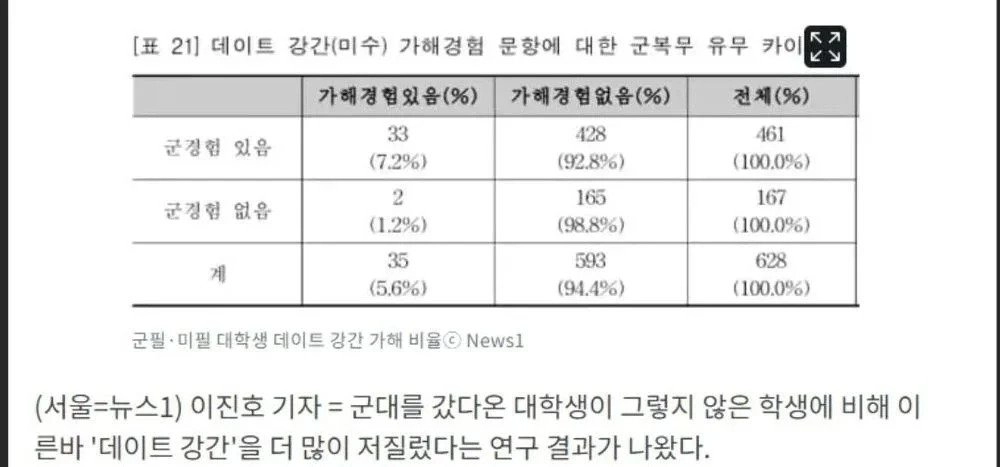 군대 갔다온 대학생이 데이트 강간 5배 높다