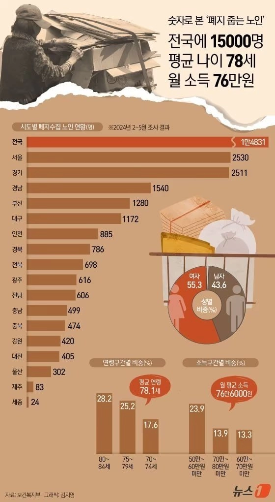 전국 폐지줍는 노인들 월급여
