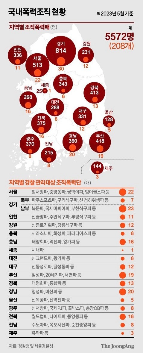 국내 조직폭력배 현황