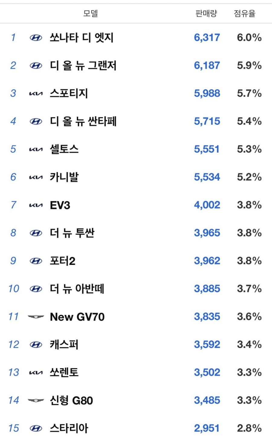 8월 국산차 판매량입니다.