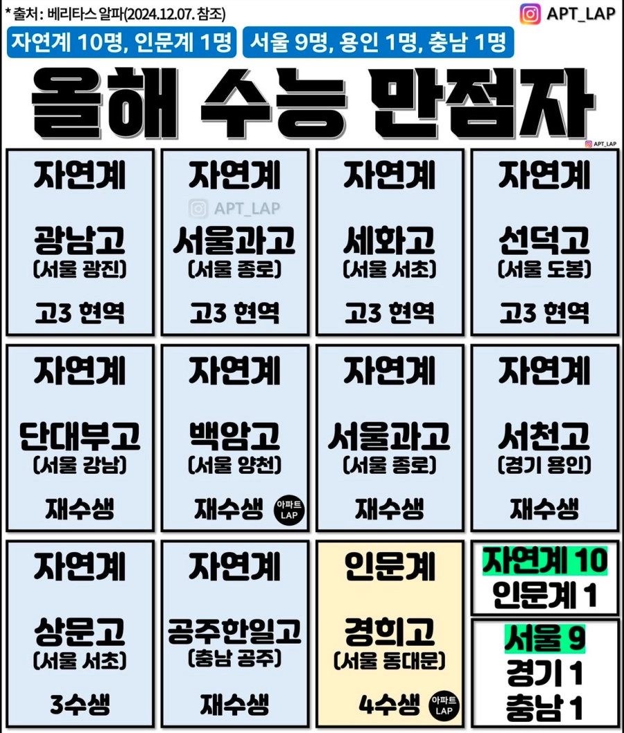 2025학년도 수능 만점자 11명 분석