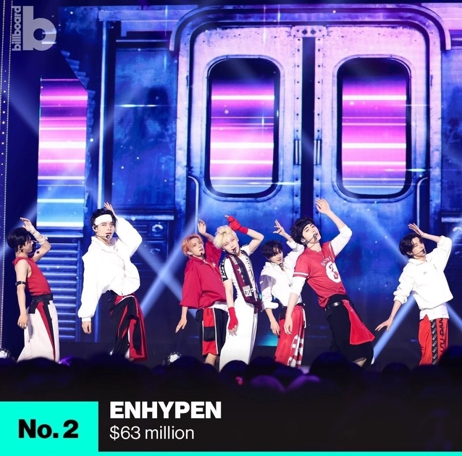 빌보드 집계 2024 K-POP 해외 투어 수익 순위