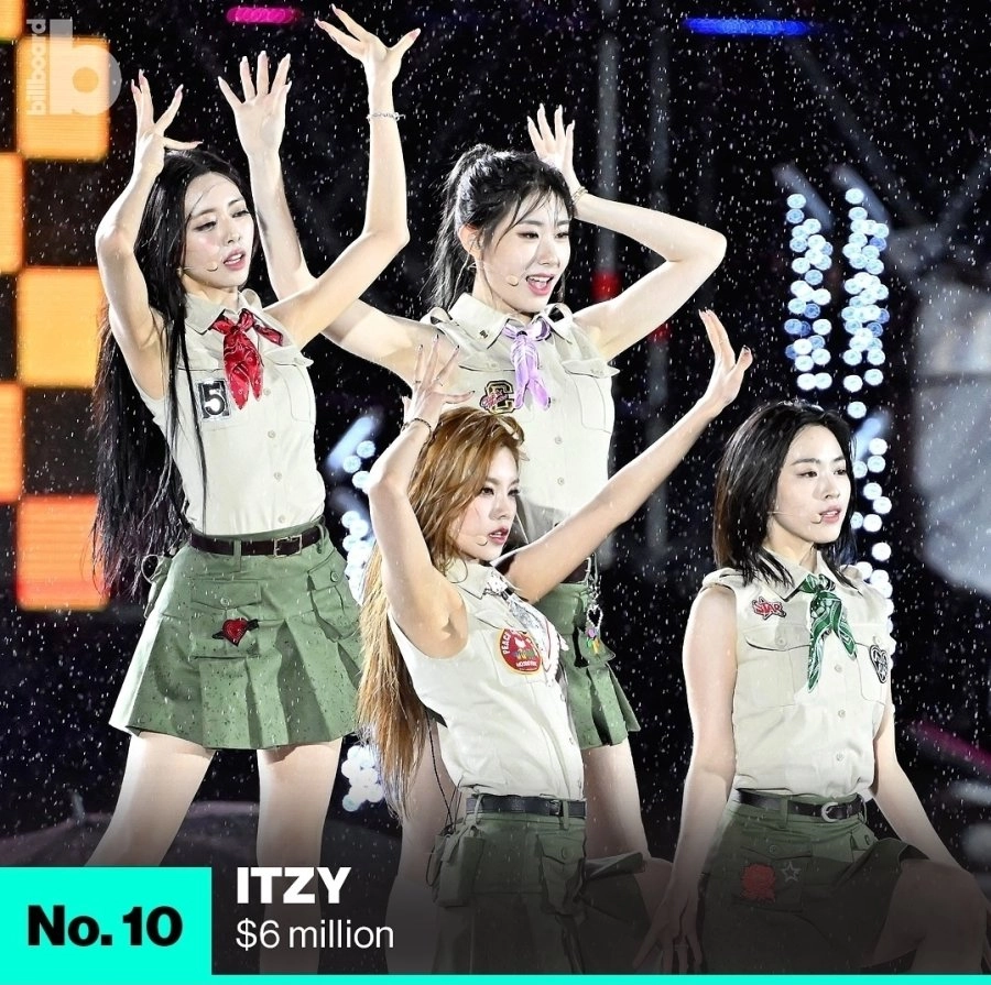 빌보드 집계 2024 K-POP 해외 투어 수익 순위