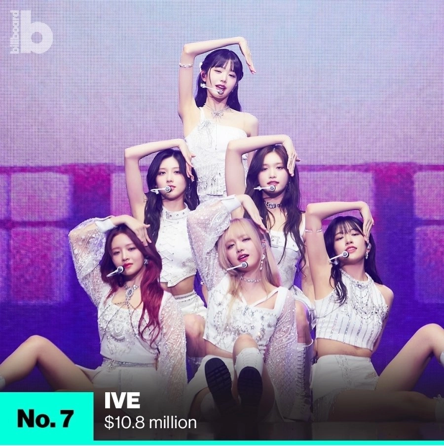 빌보드 집계 2024 K-POP 해외 투어 수익 순위