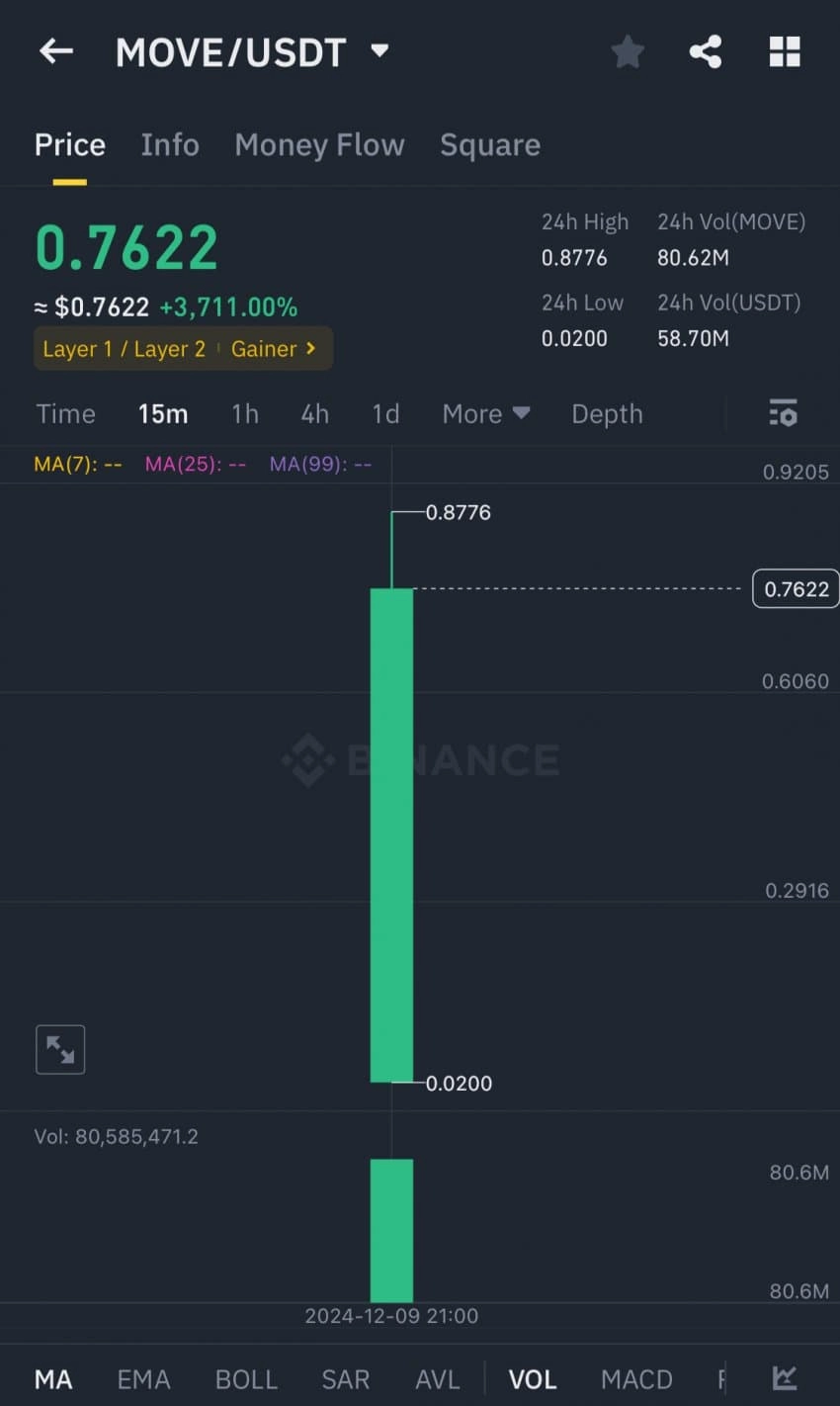 어제자 상장한 무브먼트 코인 가격 대참사