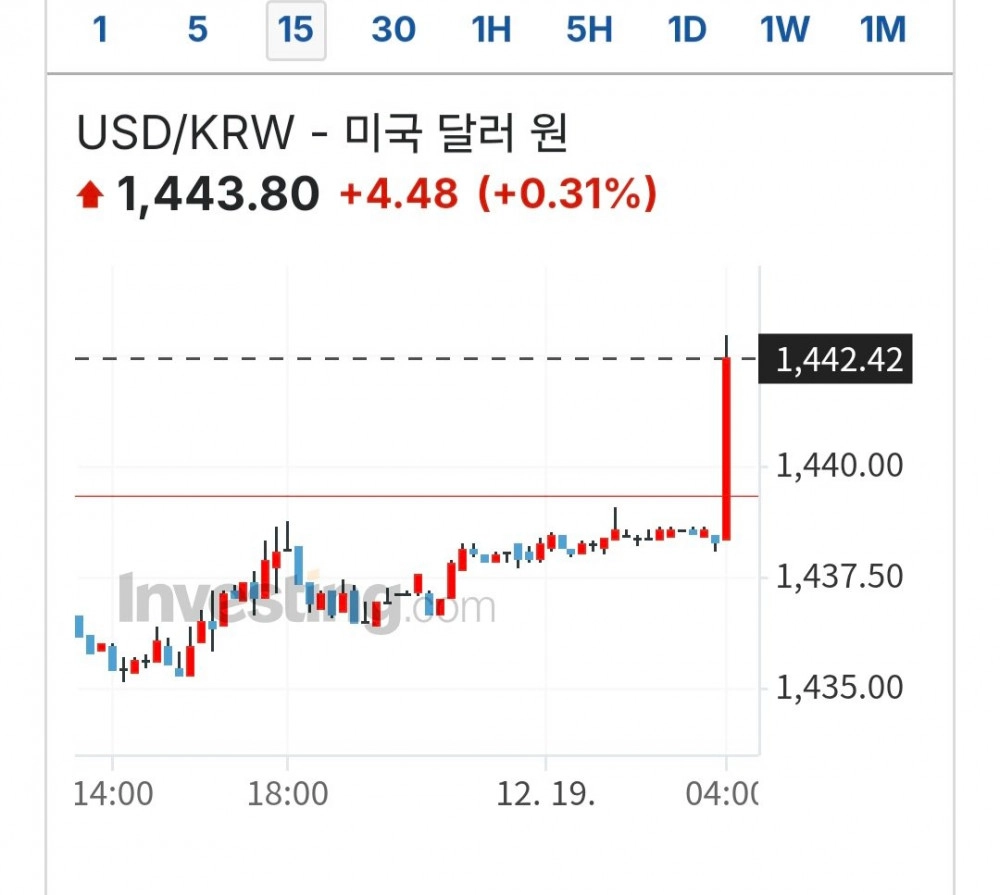 실시간 달러 환율 1440원 돌파
